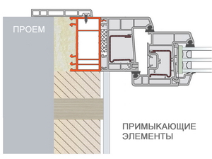 Примыкающие эементы отделки